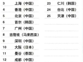 中国一线城市名单有哪些地方，中国的一线城市名单